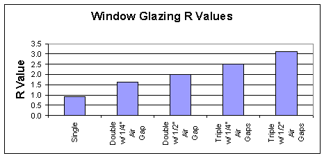 triple glazed windows r value